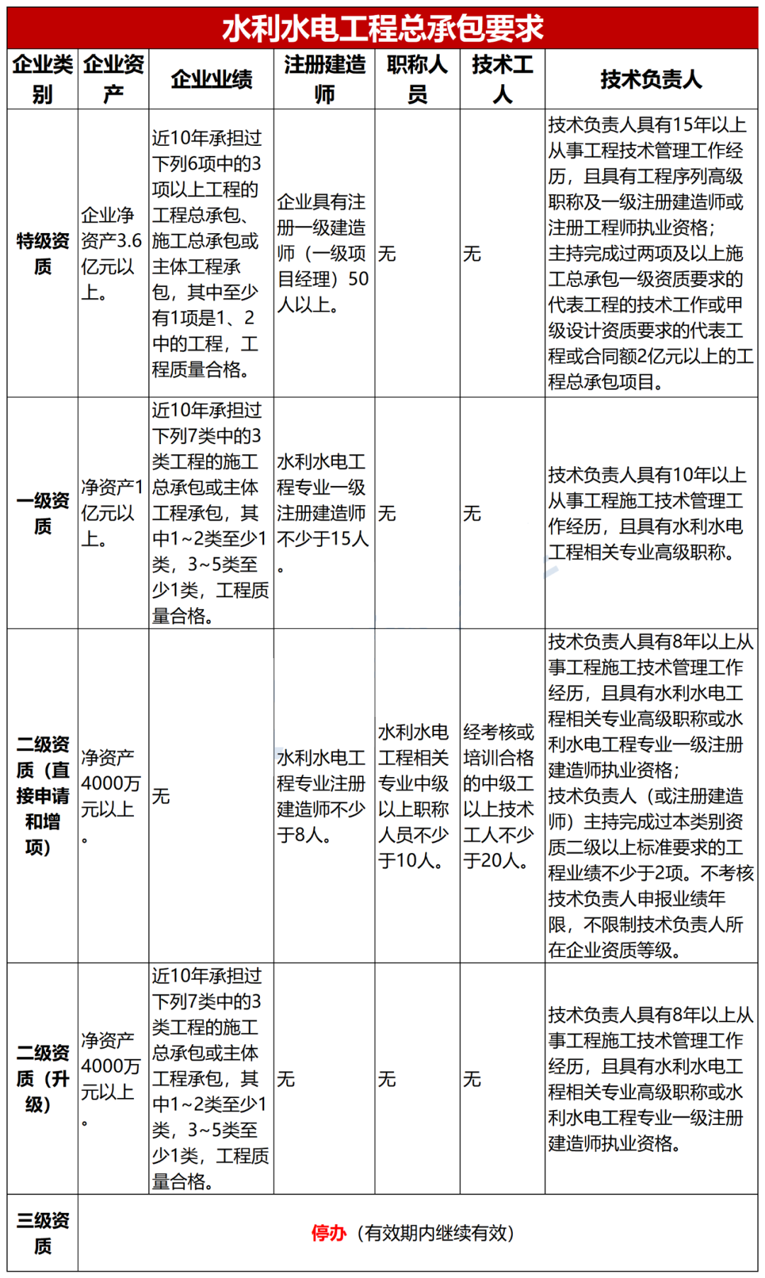 水利水電工程施工總承包二級資質要求